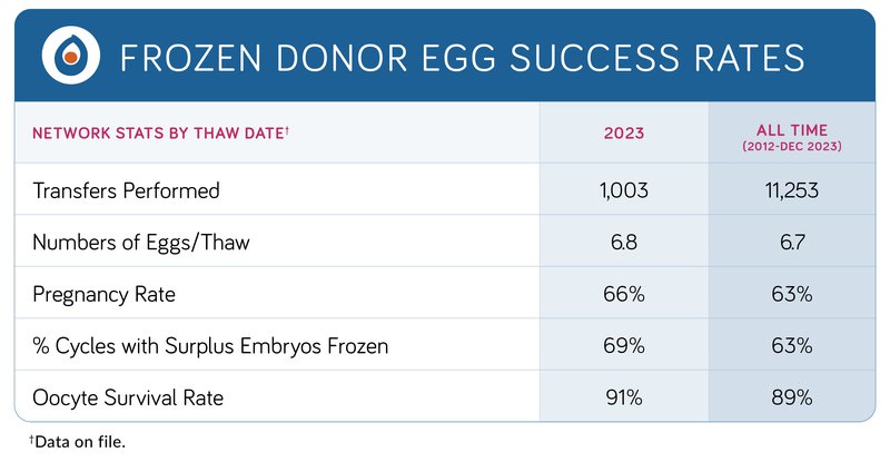 Donor Success